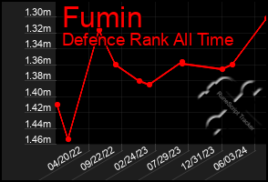 Total Graph of Fumin