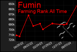 Total Graph of Fumin