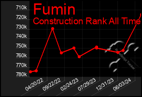 Total Graph of Fumin