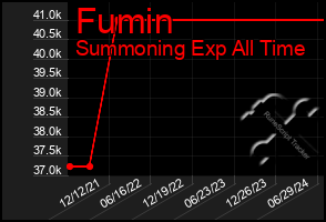 Total Graph of Fumin