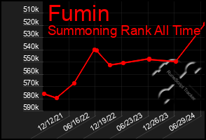 Total Graph of Fumin