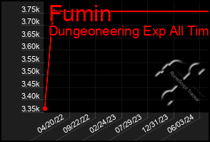 Total Graph of Fumin