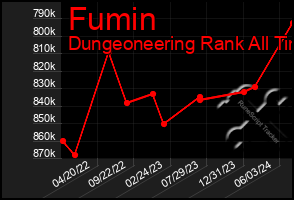 Total Graph of Fumin