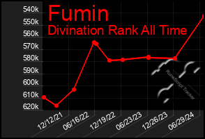 Total Graph of Fumin