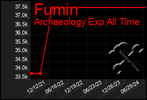 Total Graph of Fumin