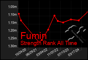 Total Graph of Fumin