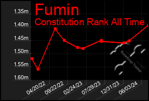 Total Graph of Fumin