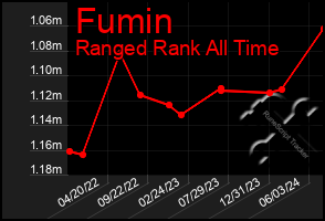 Total Graph of Fumin