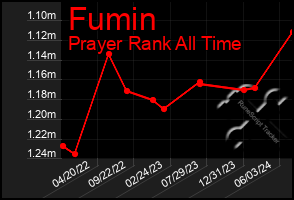 Total Graph of Fumin