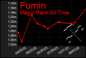 Total Graph of Fumin