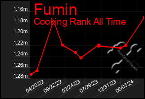 Total Graph of Fumin