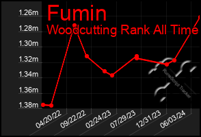 Total Graph of Fumin