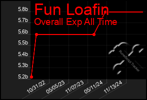 Total Graph of Fun Loafin