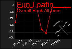 Total Graph of Fun Loafin
