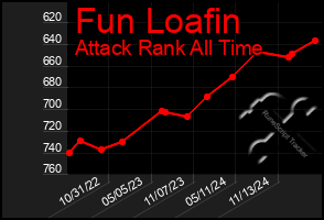 Total Graph of Fun Loafin