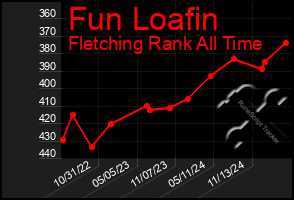 Total Graph of Fun Loafin