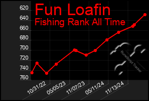 Total Graph of Fun Loafin