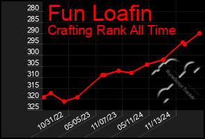 Total Graph of Fun Loafin