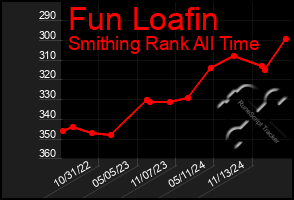 Total Graph of Fun Loafin