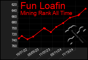 Total Graph of Fun Loafin