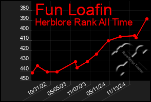 Total Graph of Fun Loafin