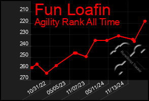 Total Graph of Fun Loafin