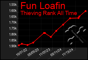 Total Graph of Fun Loafin