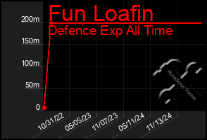 Total Graph of Fun Loafin