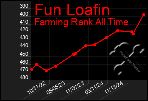 Total Graph of Fun Loafin