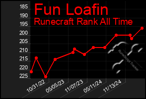 Total Graph of Fun Loafin
