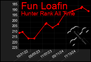 Total Graph of Fun Loafin