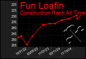 Total Graph of Fun Loafin