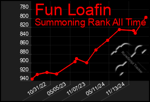 Total Graph of Fun Loafin