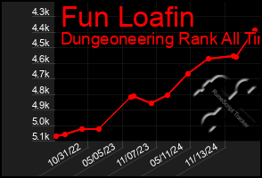 Total Graph of Fun Loafin