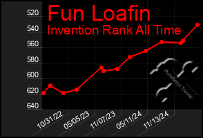 Total Graph of Fun Loafin