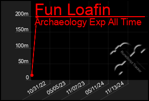 Total Graph of Fun Loafin