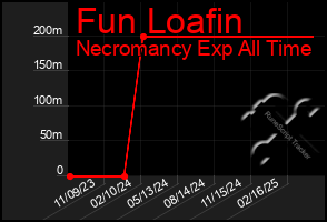 Total Graph of Fun Loafin