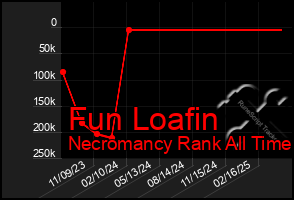 Total Graph of Fun Loafin