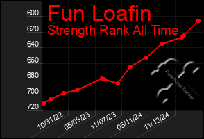 Total Graph of Fun Loafin