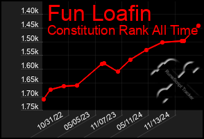 Total Graph of Fun Loafin
