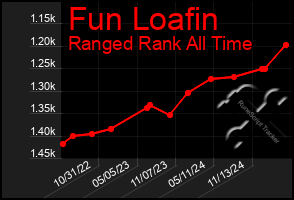 Total Graph of Fun Loafin