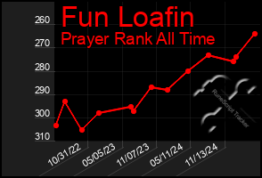 Total Graph of Fun Loafin