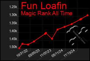 Total Graph of Fun Loafin