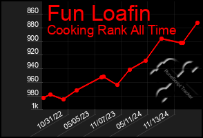 Total Graph of Fun Loafin