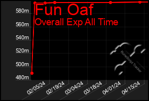 Total Graph of Fun Oaf