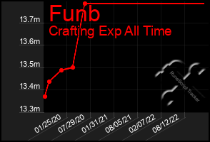 Total Graph of Funb