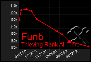 Total Graph of Funb