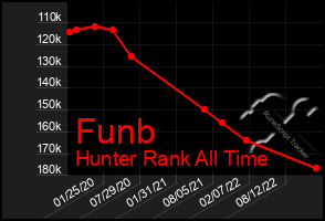 Total Graph of Funb