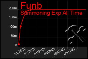 Total Graph of Funb
