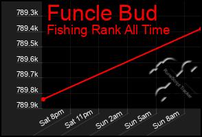 Total Graph of Funcle Bud